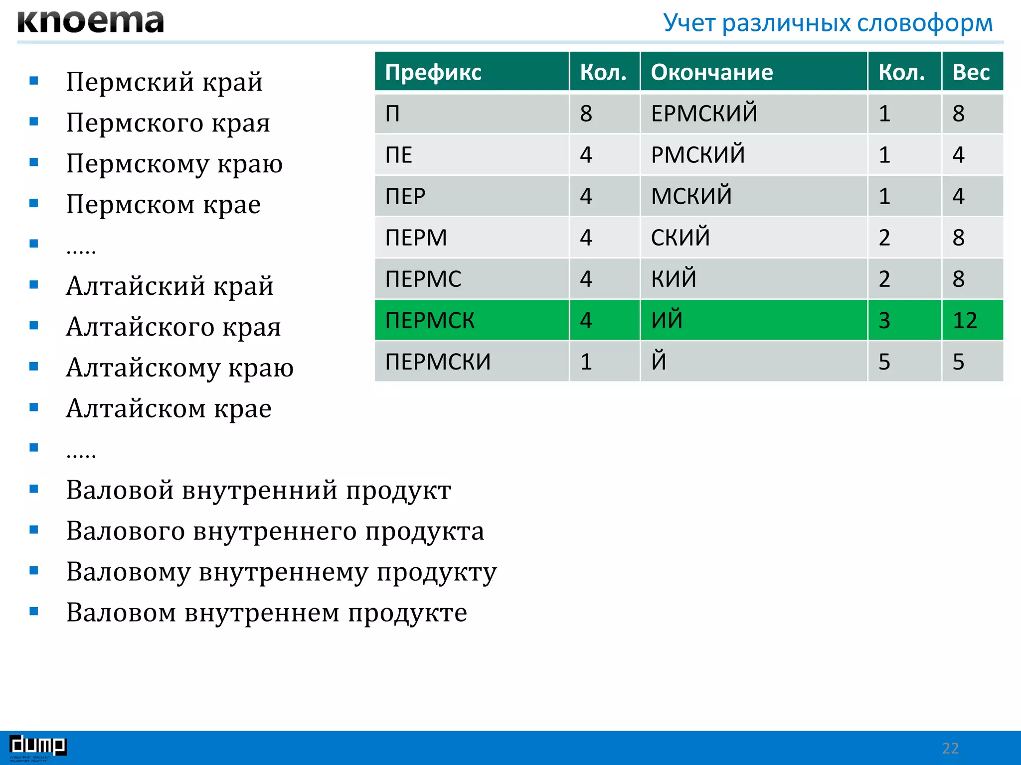 Учет различных словоформ
 Пермский край
 Пермского края
 Пермскому краю
 Пермском крае
 .....
 Алтайский край
 Алтайского края
 Алтайскому краю
 Алтайском крае
 .....
 Валовой внутренний продукт
 Валового внутреннего продукта
 Валовому внутреннему продукту
 Валовом внутреннем продукте
22
Префикс Кол. Окончание Кол. Вес
П 8 ЕРМСКИЙ 1 8
ПЕ 4 РМСКИЙ 1 4
ПЕР 4 МСКИЙ 1 4
ПЕРМ 4 СКИЙ 2 8
ПЕРМС 4 КИЙ 2 8
ПЕРМСК 4 ИЙ 3 12
ПЕРМСКИ 1 Й 5 5
 