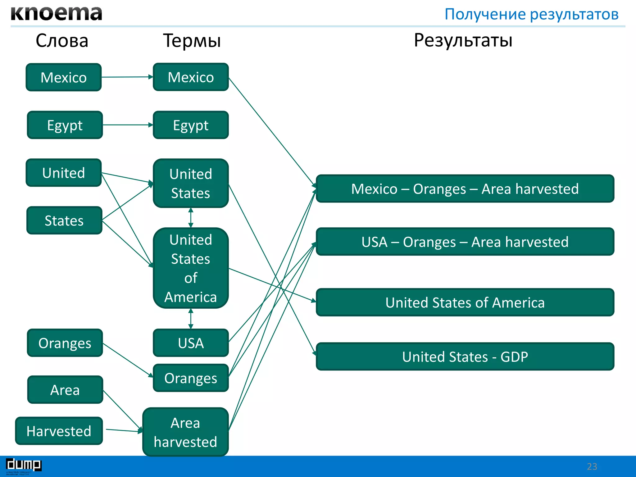 Получение результатов
23
Mexico
Egypt
States
United
Mexico
Egypt
United
States
United
States
of
America
USA
Слова Термы
Harvested
Area
Oranges
Area
harvested
Oranges
Mexico – Oranges – Area harvested
USA – Oranges – Area harvested
Результаты
United States of America
United States - GDP
 