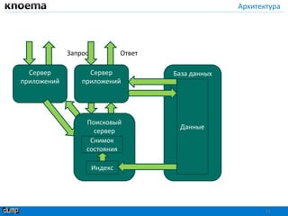 Архитектура
11
Сервер
приложений
База данных
Данные
Запрос Ответ
Поисковый
сервер
Индекс
Снимок
состояния
Сервер
приложений
 
