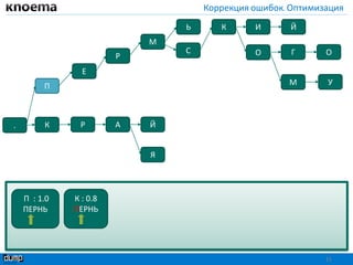 Коррекция ошибок. Оптимизация
15
П
Й
Я
К Р А Й
ОГ
ИЬ К
.
ОС
М
Р
Е
УМ
П : 1.0
ПЕРНЬ
К : 0.8
ПЕРНЬ
 