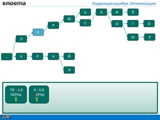Коррекция ошибок. Оптимизация
16
П
Й
Я
К Р А Й
ОГ
ИЬ К
.
ОС
М
Р
Е
УМ
ПЕ : 1.0
ПЕРНЬ
К : 0.8
ПЕРНЬ
 