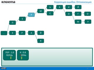 Коррекция ошибок. Оптимизация
17
П
Й
Я
К Р А Й
ОГ
ИЬ К
.
ОС
М
Р
Е
УМ
ПЕР : 1.0
ПЕРНЬ
К : 0.8
ПЕРНЬ
 