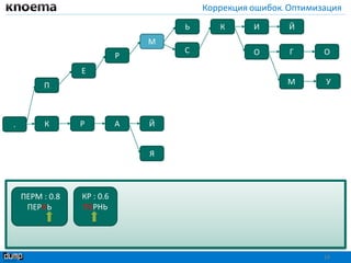Коррекция ошибок. Оптимизация
19
П
Й
Я
К Р А Й
ОГ
ИЬ К
.
ОС
М
Р
Е
УМ
ПЕРМ : 0.8
ПЕРНЬ
КР : 0.6
ПЕРНЬ
 