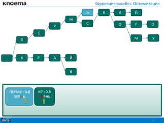 Коррекция ошибок. Оптимизация
20
П
Й
Я
К Р А Й
ОГ
ИЬ К
.
ОС
М
Р
Е
УМ
ПЕРМЬ : 0.8
ПЕРНЬ
КР : 0.6
ПЕРНЬ
 