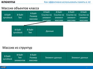 Как эффективно использовать память в .net
25
8 байт
syncblock
8 байт
Тип
8 байт
Размер
массива
8 байт
Ссылка на
элемент
массива
8 байт
Ссылка на
элемент
массива
8 байт
Ссылка на
элемент
массива
8 байт
Ссылка на
элемент
массива
8 байт
syncblock
8 байт
Тип
Данные
8 байт
syncblock
8 байт
Тип
элементов
8 байт
Размер
массива
Элемент данных Элемент данных
Массив из структур
Массив объектов класса
 