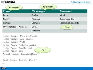 Хранение данных
Mexico – Oranges – Production Quantity
Mexico – Oranges – Area Harvested
Mexico – Oranges – Yield
Mexico – Apples – Production Quantity
Mexico – Apples – Area Harvested
Mexico – Apples – Yield
Portugal – Oranges – Production Quantity
…
Egypt – Oranges – Production Quantity
…
8
Страна С/X культуры Показатель
Egypt Apples Yield
Mexico Bananas Area harvested
Portugal Oranges Production quantity
United States of America Olives
Potatoes
Категория Категория
Терм
Ряд
 