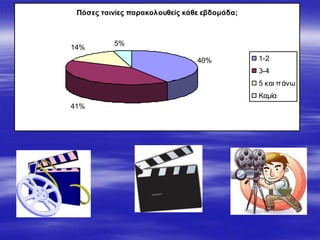 Πόζες ηαηλίες παραθοιοσζείς θάζε εβδοκάδα;
40%
41%
14%
5%
1-2
3-4
5 και πάνω
Καμία
 