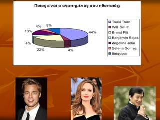Ποηος είλαη ο αγαπεκέλος ζοσ εζοποηός;
44%
4%22%
4%
13%
4% 9%
Tsaki Tsan
Will Smith
Brand Pitt
Βenjamin Rojas
Angelina Jol...