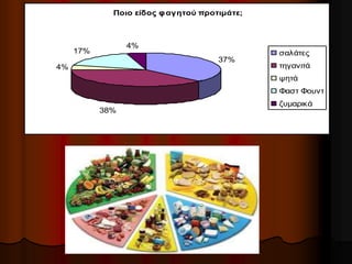 Ποιο είδος φαγητού προτιμάτε;
37%
38%
4%
17%
4%
σαλάτες
τηγανιτά
ψητά
Φαστ Φουντ
ζυμαρικά
 