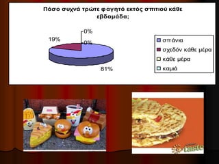 Πόσο συχνά τρώτε φαγητό εκτός σπιτιού κάθε
εβδομάδα;
81%
19%
0%
0% σπάνια
σχεδόν κάθε μέρα
κάθε μέρα
καμιά
 