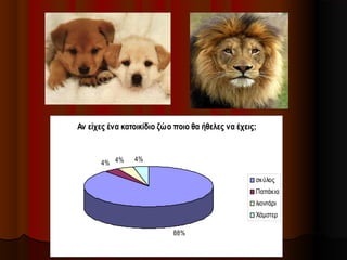 Αν είχες ένα κατοικίδιο ζώο ποιο θα ήθελες να έχεις;
88%
4% 4% 4%
σκύλος
Παπάκια
λιοντάρι
Χάμστερ
 