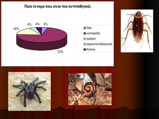 Ποιο έντομο σου είναι πιο αντιπαθητικό;
4%
72%
16%
4% 4%
Όλα
κατσαρίδα
αράχνη
σαρανταποδαρούσα
Κανενα
 