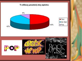 Τι είδοςρ μοςζική ζαρ απέζει;
50%
42%
8%
Ποπ
Χιπ Χοπ
Ροκ
 