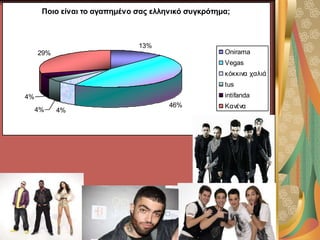 Ποιο είναι ηο αγαπεμένο ζαρ ελλενικό ζςγκπόηεμα;
13%
46%
4%4%
4%
29% Onirama
Vegas
κόκκινα χαλιά
tus
intifanda
Κανένα
 