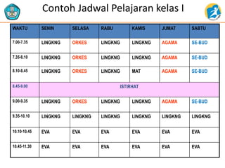 Contoh Jadwal Pelajaran kelas I
WAKTU SENIN SELASA RABU KAMIS JUMAT SABTU
7.00-7.35 LINGKNG ORKES LINGKNG LINGKNG AGAMA SE-BUD
7.35-8.10 LINGKNG ORKES LINGKNG LINGKNG AGAMA SE-BUD
8.10-8.45 LINGKNG ORKES LINGKNG MAT AGAMA SE-BUD
8.45-9.00 ISTIRHAT
9.00-9.35 LINGKNG ORKES LINGKNG LINGKNG AGAMA SE-BUD
9.35-10.10 LINGKNG LINGKNG LINGKNG LINGKNG LINGKNG LINGKNG
10.10-10.45 EVA EVA EVA EVA EVA EVA
10.45-11.30 EVA EVA EVA EVA EVA EVA
 