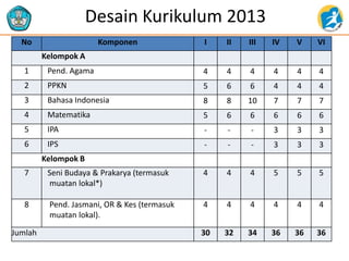Desain Kurikulum 2013
Struktur Kurikulum
No Komponen I II III IV V VI
Kelompok A
1 Pend. Agama 4 4 4 4 4 4
2 PPKN 5 6 6 4 4 4
3 Bahasa Indonesia 8 8 10 7 7 7
4 Matematika 5 6 6 6 6 6
5 IPA - - - 3 3 3
6 IPS - - - 3 3 3
Kelompok B
7 Seni Budaya & Prakarya (termasuk
muatan lokal*)
4 4 4 5 5 5
8 Pend. Jasmani, OR & Kes (termasuk
muatan lokal).
4 4 4 4 4 4
Jumlah 30 32 34 36 36 36
 