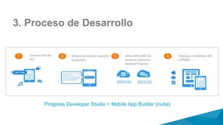 3. Proceso de Desarrollo
Construcción del
GUI
Adición de eventos (soporte
JavaScript)
Utilice APIs REST de
terceros y Servicios
Backend Progress
Publique en Android, IOS
y HTML5
Progress Developer Studio + Mobile App Builder (nube)
 