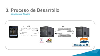 3. Proceso de Desarrollo
Arquitectura Técnica
HTTP(S) TCP
 