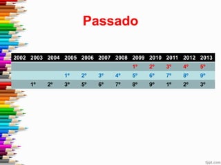 Passado
2002 2003 2004 2005 2006 2007 2008 2009 2010 2011 2012 2013
1º 2º 3º 4º 5º
1º 2º 3º 4º 5º 6º 7º 8º 9º
1º 2º 3º 5º 6º 7º 8º 9º 1º 2º 3º
 