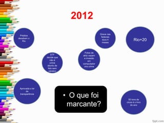 2012
STF
decide que
não é
crime
aborto de
feto sem
cérebro
Fotos de
atriz vazam
e invasão
em
computador
vira crime
Aprovada a lei
de
transparência
Greve nas
federais
dura 4
meses
Prédios
desabam o
Rio
50 tons de
cinza é o livro
do ano
Rio+20
• O que foi
marcante?
 