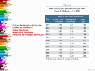 Cultura Pedagógica da Escola.
Gestão de Processos.
Metas Escolares.
Resultados Escolares.
Percurso da formação continuada
 