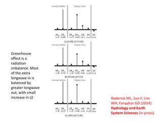 Roderick ML, Sun F, Lim
WH, Farquhar GD (2014)
Hydrology and Earth
System Sciences (in press).
Greenhouse
effect is a
radiation
imbalance. Most
of the extra
longwave in is
balanced by
greater longwave
out, with small
increase in LE
 