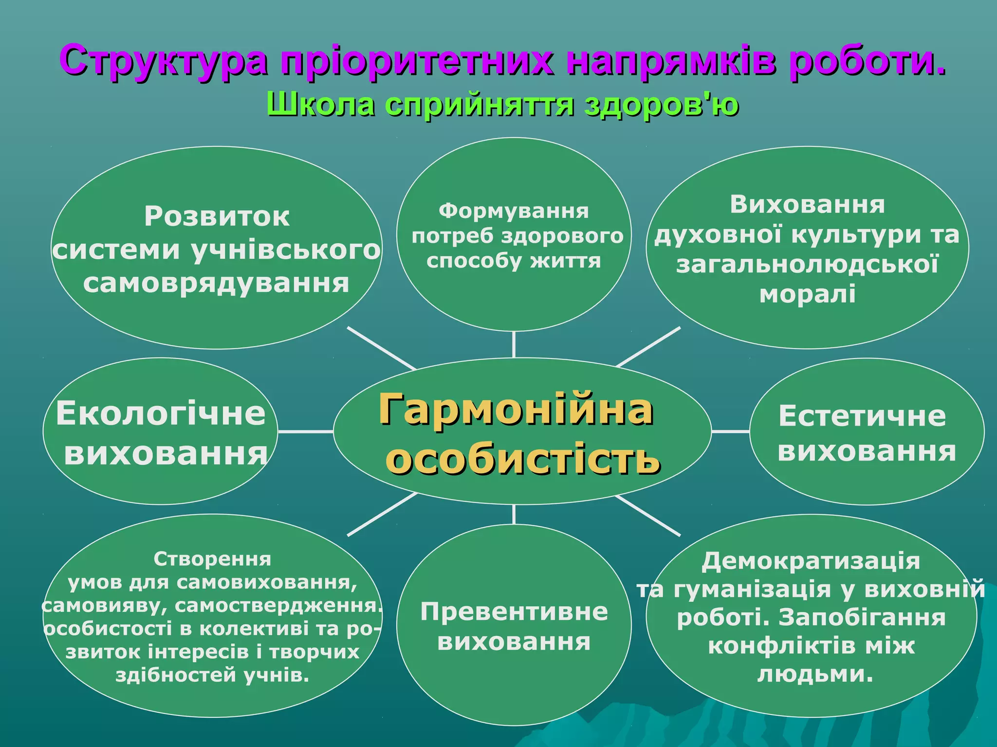 Структура пріоритетних напрямків роботи.Структура пріоритетних напрямків роботи.
Школа сприйняття здоров'юШкола сприйняття здоров'ю
Розвиток
системи учнівського
самоврядування
Екологічне
виховання
Створення
умов для самовиховання,
самовияву, самоствердження.
особистості в колективі та ро-
звиток інтересів і творчих
здібностей учнів.
Превентивне
виховання
Демократизація
та гуманізація у виховній
роботі. Запобігання
конфліктів між
людьми.
Естетичне
виховання
Виховання
духовної культури та
загальнолюдської
моралі
Формування
потреб здорового
способу життя
ГармонійнаГармонійна
особистістьособистість
 
