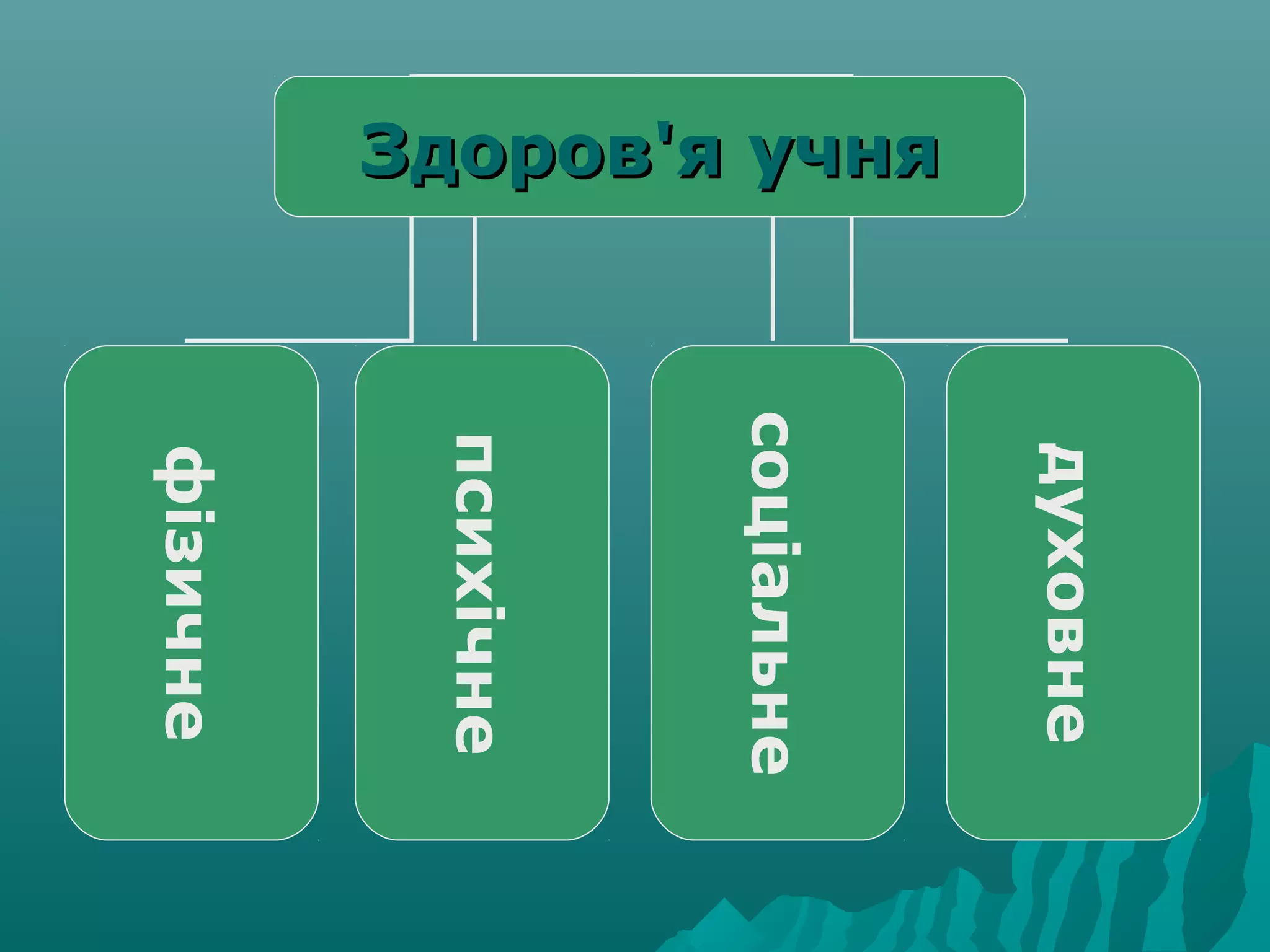 Здоров'я учняЗдоров'я учняфізичне
психічне
соціальне
духовне
 