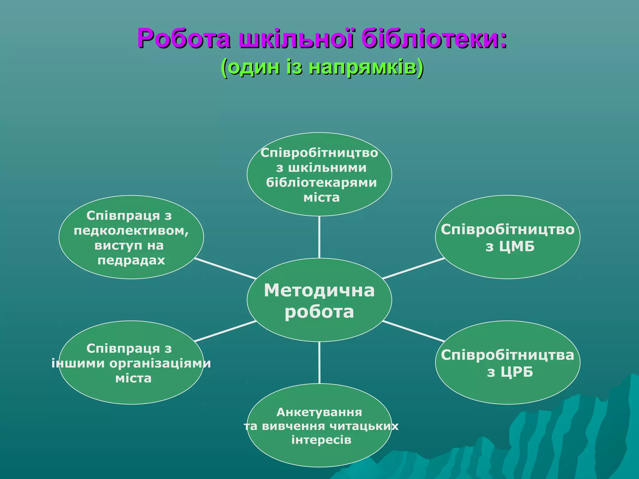 Робота шкільної бібліотеки:Робота шкільної бібліотеки:
(один із напрямків)(один із напрямків)
Співпраця з
педколективом,
виступ на
педрадах
Співпраця з
іншими організаціями
міста
Анкетування
та вивчення читацьких
інтересів
Співробітництва
з ЦРБ
Співробітництво
з ЦМБ
Співробітництво
з шкільними
бібліотекарями
міста
Методична
робота
 