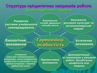 Структура пріоритетних напрямків роботи.Структура пріоритетних напрямків роботи.
Школа сприйняття здоров'юШкола сприйняття здоров'ю
Розвиток
системи учнівського
самоврядування
Екологічне
виховання
Створення
умов для самовиховання,
самовияву, самоствердження.
особистості в колективі та ро-
звиток інтересів і творчих
здібностей учнів.
Превентивне
виховання
Демократизація
та гуманізація у виховній
роботі. Запобігання
конфліктів між
людьми.
Естетичне
виховання
Виховання
духовної культури та
загальнолюдської
моралі
Формування
потреб здорового
способу життя
ГармонійнаГармонійна
особистістьособистість
 