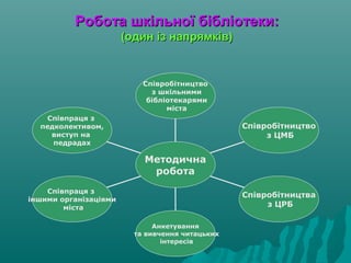 Робота шкільної бібліотеки:Робота шкільної бібліотеки:
(один із напрямків)(один із напрямків)
Співпраця з
педколективом,
виступ на
педрадах
Співпраця з
іншими організаціями
міста
Анкетування
та вивчення читацьких
інтересів
Співробітництва
з ЦРБ
Співробітництво
з ЦМБ
Співробітництво
з шкільними
бібліотекарями
міста
Методична
робота
 