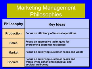 Marketing Management
Philosophies
PhilosophyPhilosophy Key Ideas
ProductionProduction
SalesSales
MarketMarket
SocietalSocietal
Focus on efficiency of internal operations
Focus on satisfying customer needs and wants
Focus on satisfying customer needs and
wants while enhancing individual and
societal well-being
Focus on aggressive techniques for
overcoming customer resistance
 
