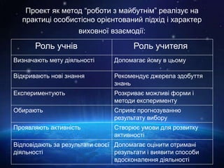 Проект як метод “роботи з майбутнім” реалізує на
практиці особистісно орієнтований підхід і характер
виховної взаємодії:
Роль учнів Роль учителя
Визначають мету діяльності Допомагає йому в цьому
Відкривають нові знання Рекомендує джерела здобуття
знань
Експериментують Розкриває можливі форми і
методи експерименту
Обирають Сприяє прогнозуванню
результату вибору
Проявляють активність Створює умови для розвитку
активності
Відповідають за результати своєї
діяльності
Допомагає оцінити отримані
результати і виявити способи
вдосконалення діяльності
 