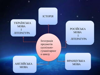 УКРАЇНСЬКА
МОВА
І
ЛІТЕРАТУРА
РОСІЙСЬКА
МОВА
І
ЛІТЕРАТУРА
ІСТОРІЯ
АНГЛІЙСЬКА
МОВА
ФРАНЦУЗЬКА
МОВА
Інтеграція
предметів
суспільно-
гуманітарног
о циклу
 