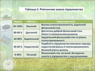 Таблиця 2. Рейтингова оцінка підприємства
 