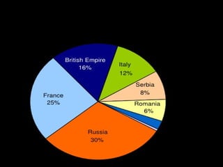 Troop distribution in
WW1

 