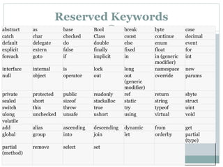 Reserved Keywords
abstract as base Bool break byte case
catch char checked Class const continue decimal
default delegate do double else enum event
explicit extern false finally fixed float for
foreach goto if implicit in in (generic
modifier)
int
interface internal is lock long namespace new
null object operator out out
(generic
modifier)
override params
private protected public readonly ref return sbyte
sealed short sizeof stackalloc static string struct
switch this throw true try typeof uint
ulong unchecked unsafe ushort using virtual void
volatile
add alias ascending descending dynamic from get
global group into join let orderby partial
(type)
partial
(method)
remove select set
 