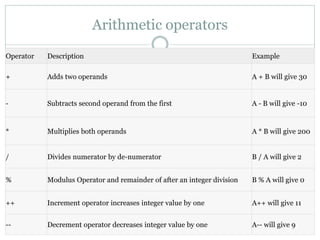 Arithmetic operators
Operator Description Example
+ Adds two operands A + B will give 30
- Subtracts second operand from the first A - B will give -10
* Multiplies both operands A * B will give 200
/ Divides numerator by de-numerator B / A will give 2
% Modulus Operator and remainder of after an integer division B % A will give 0
++ Increment operator increases integer value by one A++ will give 11
-- Decrement operator decreases integer value by one A-- will give 9
 