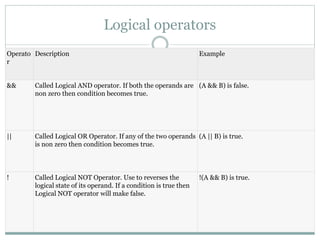 Logical operators
Operato
r
Description Example
&& Called Logical AND operator. If both the operands are
non zero then condition becomes true.
(A && B) is false.
|| Called Logical OR Operator. If any of the two operands
is non zero then condition becomes true.
(A || B) is true.
! Called Logical NOT Operator. Use to reverses the
logical state of its operand. If a condition is true then
Logical NOT operator will make false.
!(A && B) is true.
 