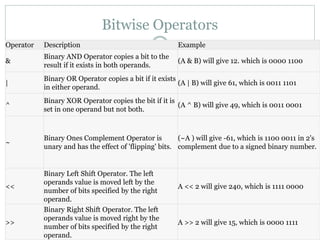 Bitwise Operators
Operator Description Example
&
Binary AND Operator copies a bit to the
result if it exists in both operands.
(A & B) will give 12. which is 0000 1100
|
Binary OR Operator copies a bit if it exists
in either operand.
(A | B) will give 61, which is 0011 1101
^
Binary XOR Operator copies the bit if it is
set in one operand but not both.
(A ^ B) will give 49, which is 0011 0001
~
Binary Ones Complement Operator is
unary and has the effect of 'flipping' bits.
(~A ) will give -61, which is 1100 0011 in 2's
complement due to a signed binary number.
<<
Binary Left Shift Operator. The left
operands value is moved left by the
number of bits specified by the right
operand.
A << 2 will give 240, which is 1111 0000
>>
Binary Right Shift Operator. The left
operands value is moved right by the
number of bits specified by the right
operand.
A >> 2 will give 15, which is 0000 1111
 