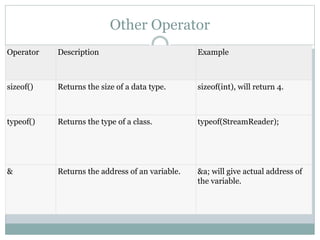 Operator Description Example
sizeof() Returns the size of a data type. sizeof(int), will return 4.
typeof() Returns the type of a class. typeof(StreamReader);
& Returns the address of an variable. &a; will give actual address of
the variable.
Other Operator
 