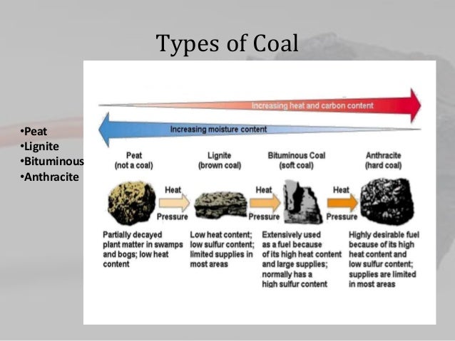types of coal
