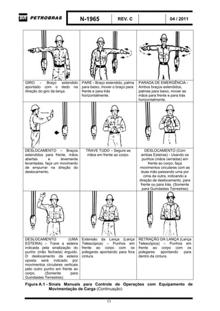 N-1965 REV. C 04 / 2011
11
GIRO - Braço estendido
apontado com o dedo na
direção do giro da lança.
PARE - Braço estendido, palma
para baixo, mover o braço para
frente e para trás
horizontalmente.
PARADA DE EMERGÊNCIA -
Ambos braços estendidos,
palmas para baixo, mover as
mãos para frente e para trás
horizontalmente.
DESLOCAMENTO – Braços
estendidos para frente, mãos
abertas e levemente
levantadas, faça um movimento
de empurrar na direção do
deslocamento.
TRAVE TUDO – Segure as
mãos em frente ao corpo.
DESLOCAMENTO (Com
ambas Esteiras) - Usando os
punhos (mãos cerradas) em
frente ao corpo, faça
movimentos circulares com as
duas mão passando uma por
cima da outra, indicando a
direção de deslocamento, para
frente ou para trás. (Somente
para Guindastes Terrestres)
DESLOCAMENTO (UMA
ESTEIRA) – Trave a esteira
indicada pela sinalização do
punho (mão fechada) erguido.
O deslocamento da esteira
oposta será indicado por
movimentos circulares verticais
pelo outro punho em frente ao
corpo. (Somente para
Guindastes Terrestres).
Extensão da Lança (Lança
Telescópica) – Punhos em
frente ao corpo com os
polegares apontando para fora
cintura.
RETRAÇÃO DA LANÇA (Lança
Telescópica) – Punhos em
frente ao corpo com os
polegares apontando para
dentro da cintura.
Figura A.1 - Sinais Manuais para Controle de Operações com Equipamento de
Movimentação de Carga (Continuação)
-CORPORATIVO-
 