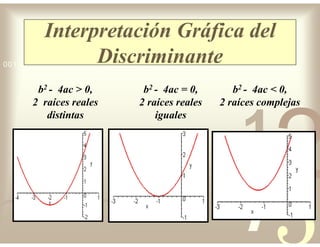 42
5
1
0011 0010 1010 1101 0001 0100 1011
Interpretación Gráfica del
Discriminante
b2 - 4ac > 0,
2 raíces reales
distintas
b2 - 4ac = 0,
2 raíces reales
iguales
b2 - 4ac < 0,
2 raíces complejas
 