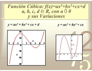 42
5
1
0011 0010 1010 1101 0001 0100 1011
Función Cúbica: f(x)=ax3+bx2+cx+d
a, b, c, d  R, con a  0
y sus Variaciones
y = ax³ + bx² + cx + d y = ax³ + bx² + cx
 