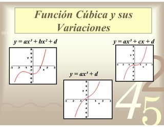 42
5
1
0011 0010 1010 1101 0001 0100 1011
Función Cúbica y sus
Variaciones
y = ax³ + bx² + d y = ax³ + cx + d
y = ax³ + d
 