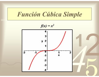 42
5
1
0011 0010 1010 1101 0001 0100 1011
Función Cúbica Simple
f(x) = x3
 