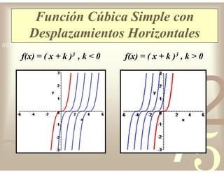 42
5
1
0011 0010 1010 1101 0001 0100 1011
Función Cúbica Simple con
Desplazamientos Horizontales
f(x) = ( x + k )3 , k < 0 f(x) = ( x + k )3 , k > 0
 