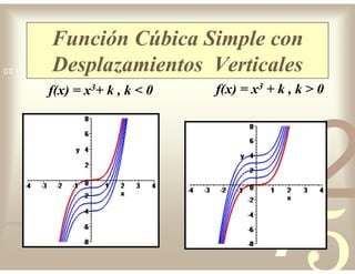 42
5
1
0011 0010 1010 1101 0001 0100 1011
Función Cúbica Simple con
Desplazamientos Verticales
f(x) = x3+ k , k < 0 f(x) = x3 + k , k > 0
 