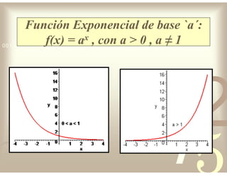 42
5
1
0011 0010 1010 1101 0001 0100 1011
Función Exponencial de base `a´:
f(x) = ax , con a > 0 , a ≠ 1
 